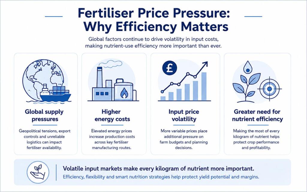 infographic showing how global supply pressure, energy costs and input price volatility increase the importance of nutrient-use efficiency.